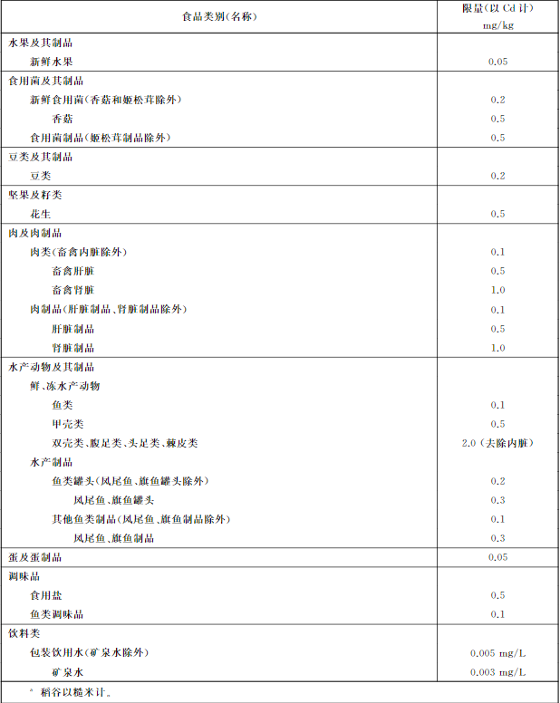 吉林檢出9批次重金屬超標(biāo)海鮮，重金屬污染防不勝防